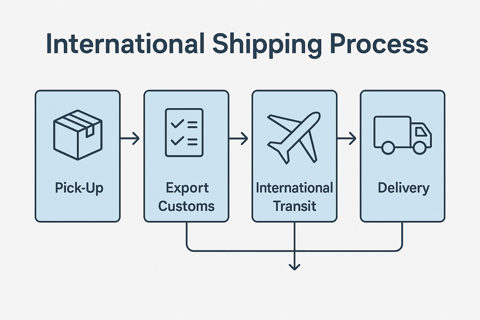 International shipping step by step workflow
